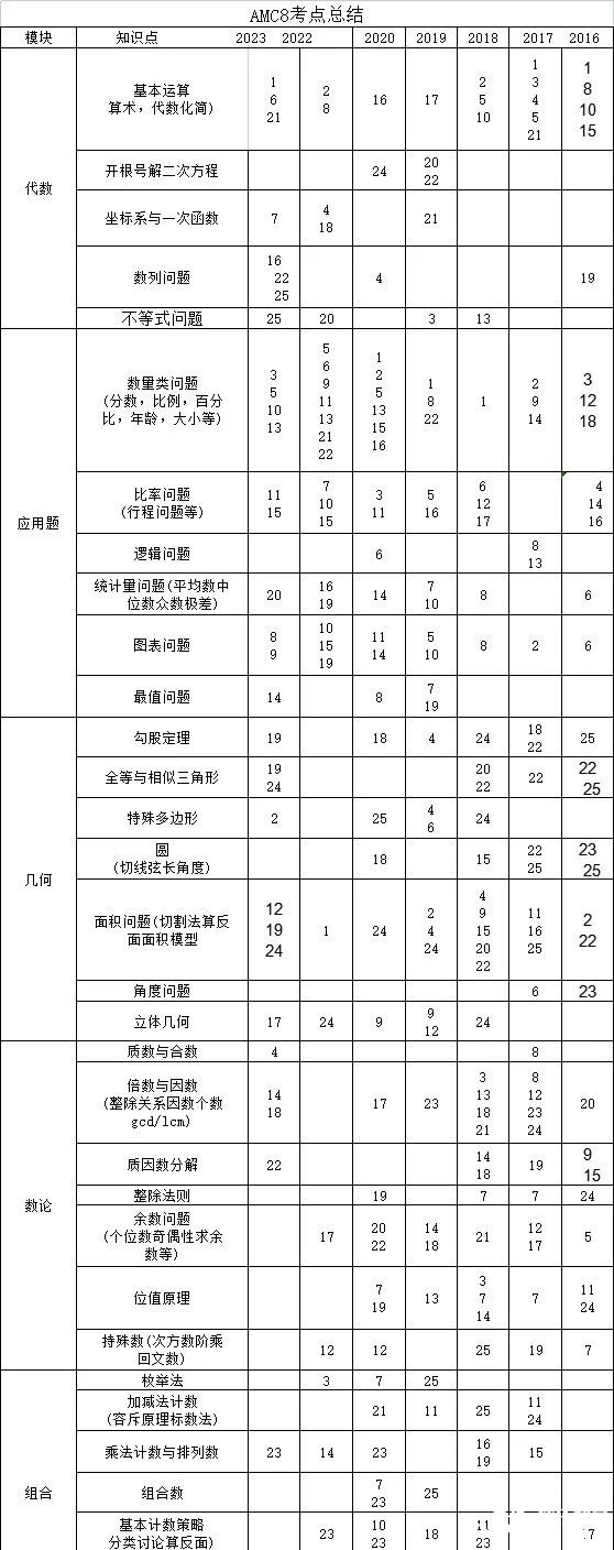 【競(jìng)賽小白速看】AMC8數(shù)學(xué)競(jìng)賽和小奧如何選？體制內(nèi)的孩子更推薦備考哪個(gè)呢？