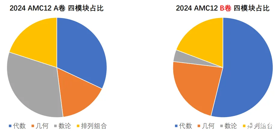 AMC12 四大板塊考點占比分析，教你按分數(shù)段攻克薄弱環(huán)節(jié)！