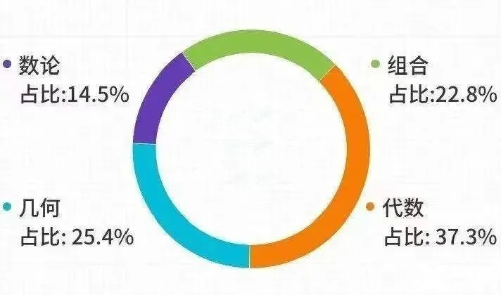 AMC12 四大板塊考點占比分析，教你按分數(shù)段攻克薄弱環(huán)節(jié)！
