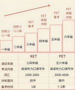 KET/PET是什么?KET和PET對(duì)英語(yǔ)提升有幫助嗎?
