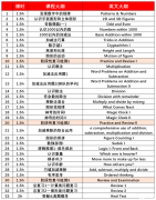 上海袋鼠數(shù)學(xué)競(jìng)賽培訓(xùn)課程介紹（浦東、徐匯、黃浦線下）
