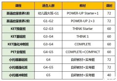 KET培訓(xùn)課程開班，突破啞巴英語+應(yīng)試瓶頸！