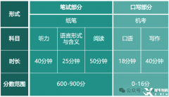 小托福的考試內(nèi)容和考試時(shí)長(zhǎng)！附小托福培訓(xùn)課程~