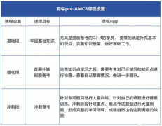 Pre-AMC8是什么？幾年級(jí)適合學(xué)習(xí)Pre-AMC8？犀牛Pre-AMC8課程招生中~