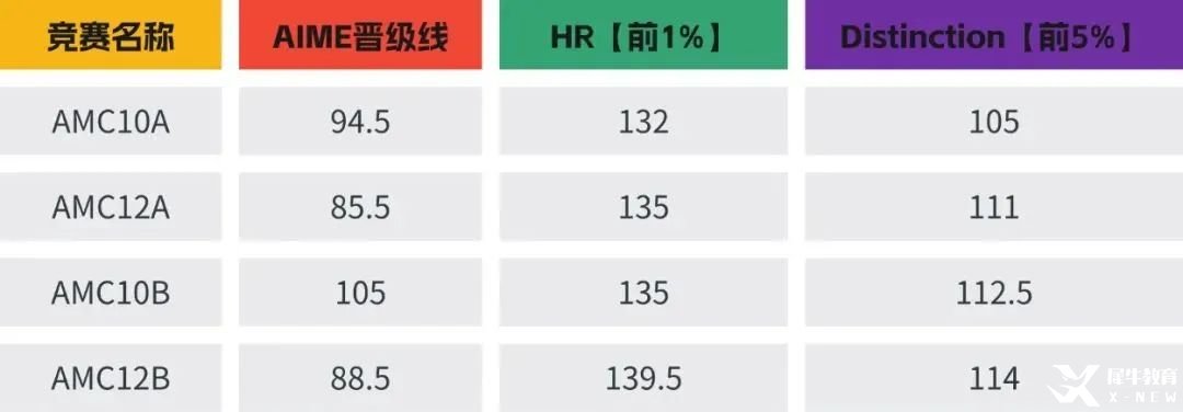AMC10數(shù)學(xué)競賽想拿獎？這份高效培訓(xùn)方案，你絕對不能錯過！附AMC10數(shù)學(xué)競賽暑期培訓(xùn)課程