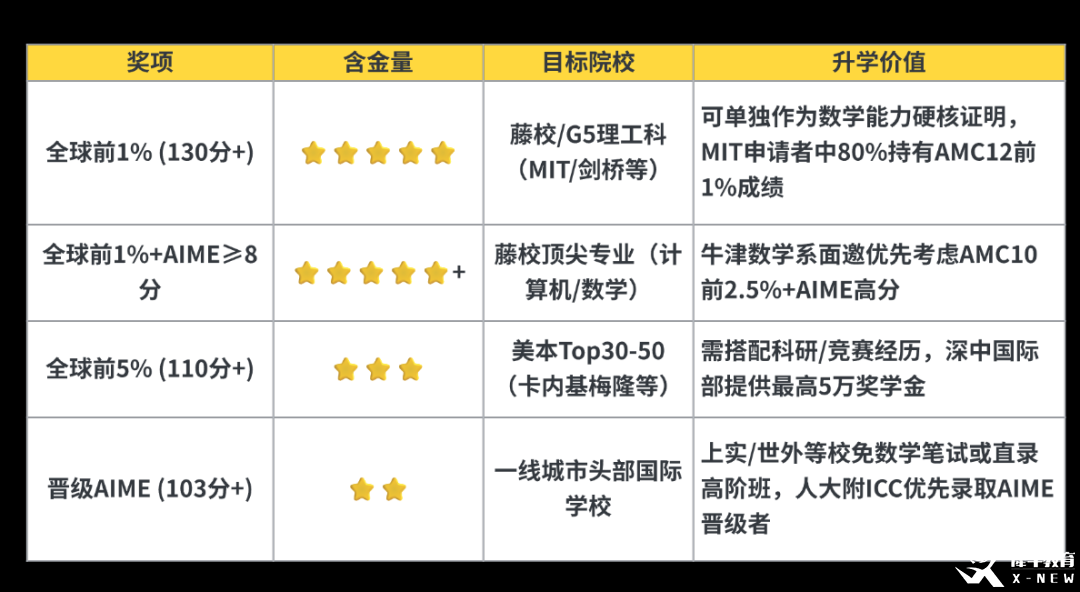 AMC10數(shù)學(xué)競賽想拿獎？這份高效培訓(xùn)方案，你絕對不能錯過！附AMC10數(shù)學(xué)競賽暑期培訓(xùn)課程