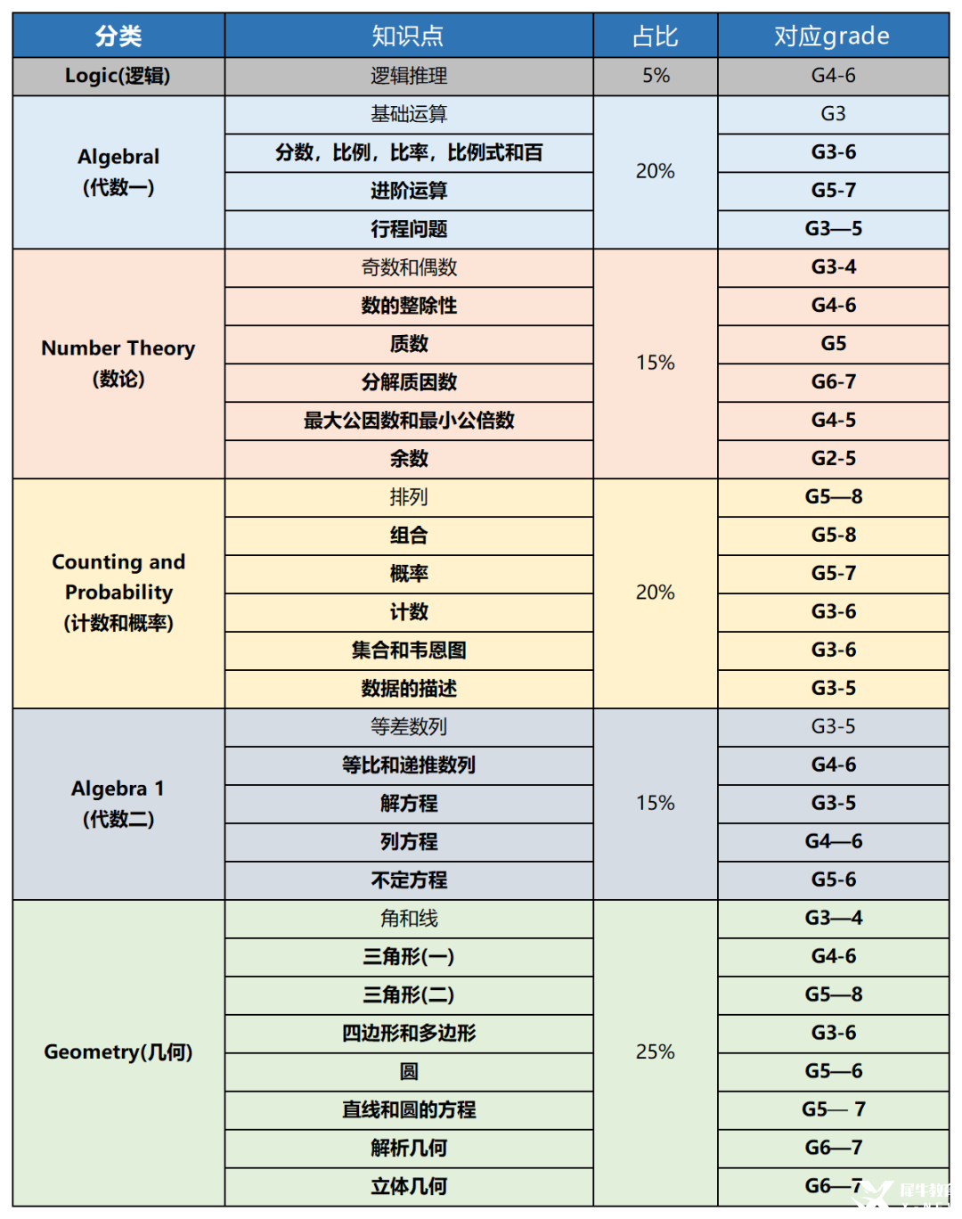 普娃備考AMC8數(shù)學(xué)競賽需要多久？這個暑假上機(jī)構(gòu)110h-AMC8培訓(xùn)課程就拿下前1%
