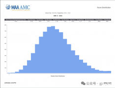 AMC8多少分能拿獎？犀牛AMC8暑假課程助力沖獎！