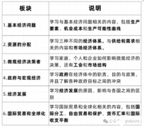 IGCSE經(jīng)濟(jì)學(xué)課程包含什么內(nèi)容？學(xué)習(xí)難度大嗎？