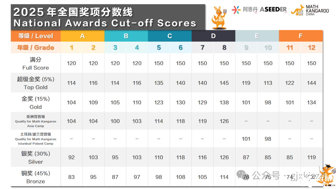 2025年袋鼠數(shù)學競賽分數(shù)線多少？2025年袋鼠數(shù)學競賽有哪些獎項？-翰林國際教育