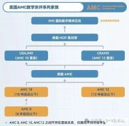 AMC8數(shù)學(xué)競(jìng)賽一文介紹清楚，小升初的敲門磚！