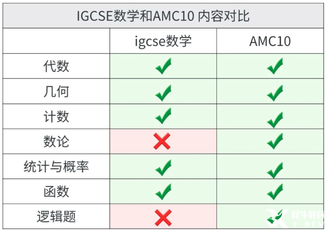 AMC10數(shù)學競賽和IGCSE數(shù)學重合度這么高??！暑假AMC10&IG數(shù)學培訓課程輔導