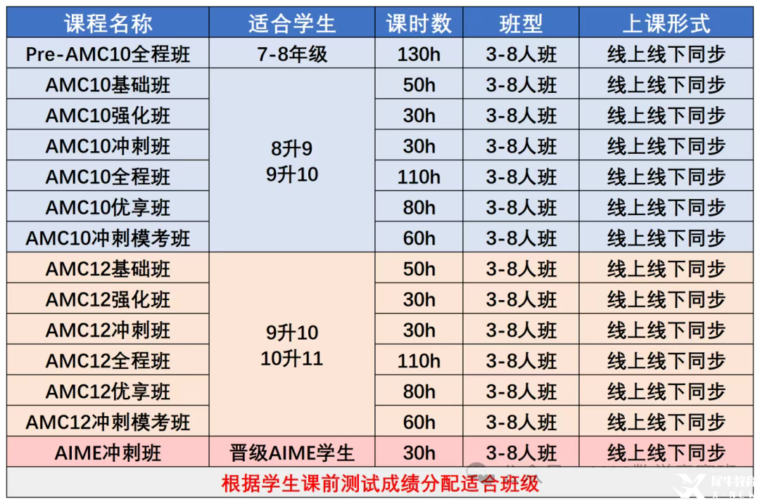 AMC10數(shù)學競賽和IGCSE數(shù)學重合度這么高啊！暑假AMC10&IG數(shù)學培訓課程輔導