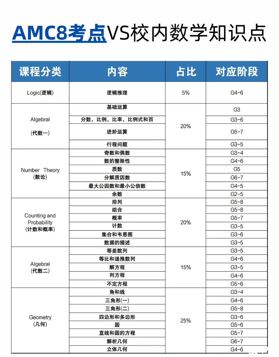 澳洲AMC競(jìng)賽/AMC8競(jìng)賽深度對(duì)比，低齡數(shù)學(xué)競(jìng)賽怎么選！