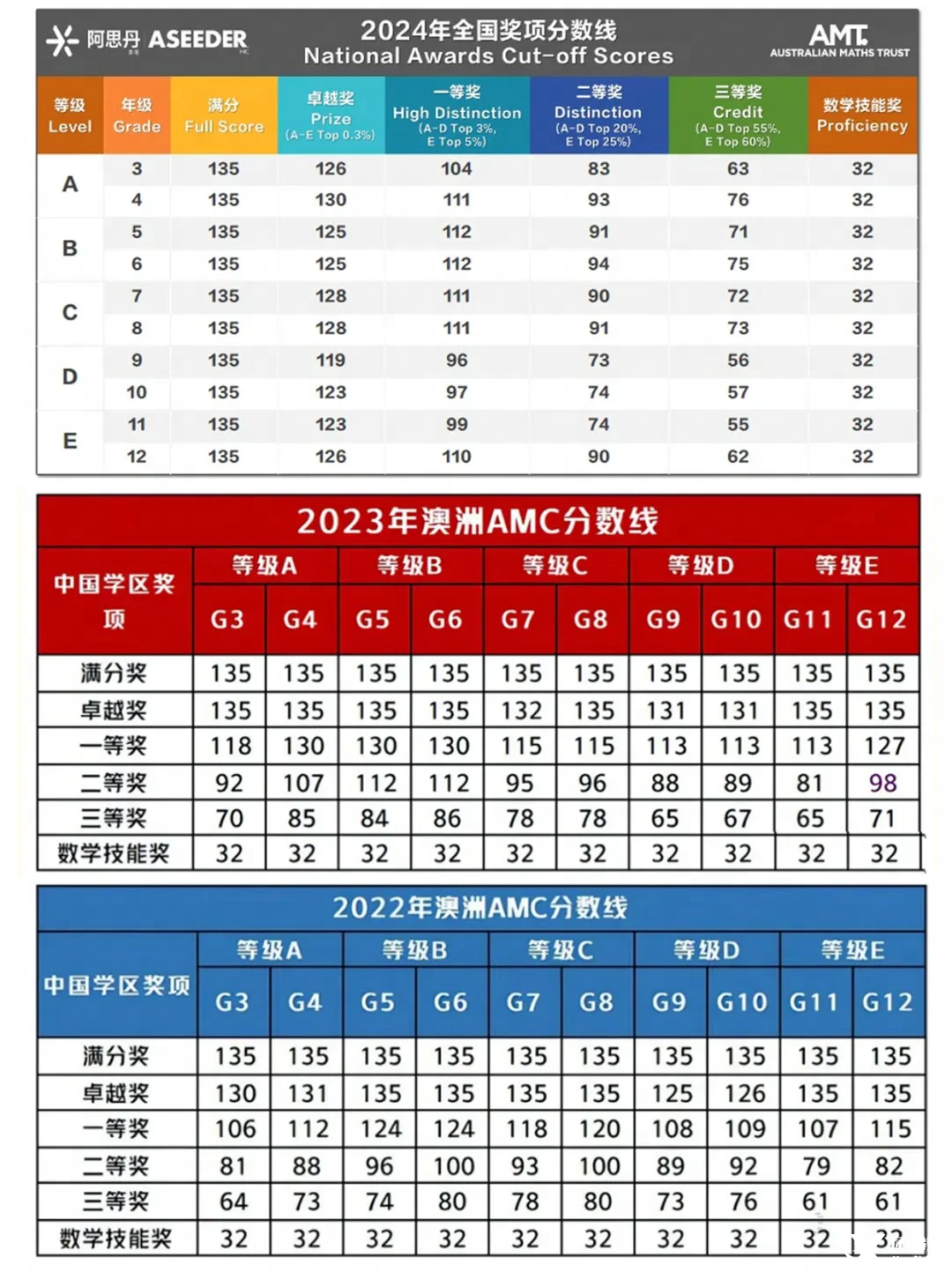 澳洲AMC競(jìng)賽/AMC8競(jìng)賽深度對(duì)比，低齡數(shù)學(xué)競(jìng)賽怎么選！