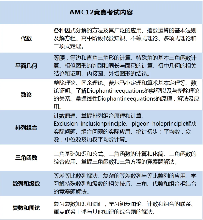 2025年AMC12競(jìng)賽全攻略：抓住暑假黃金備賽期，沖刺全球前1%