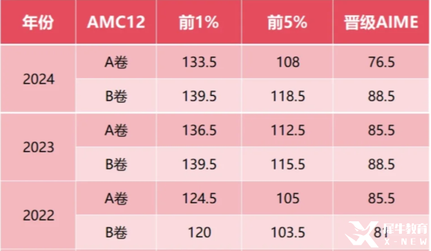 2025年AMC12競(jìng)賽全攻略：抓住暑假黃金備賽期，沖刺全球前1%