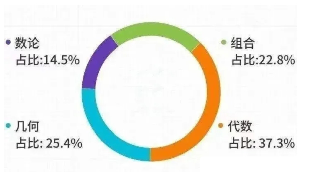 北京線下AMC12暑期班招生中，80小時(shí)搞定AMC12前1%