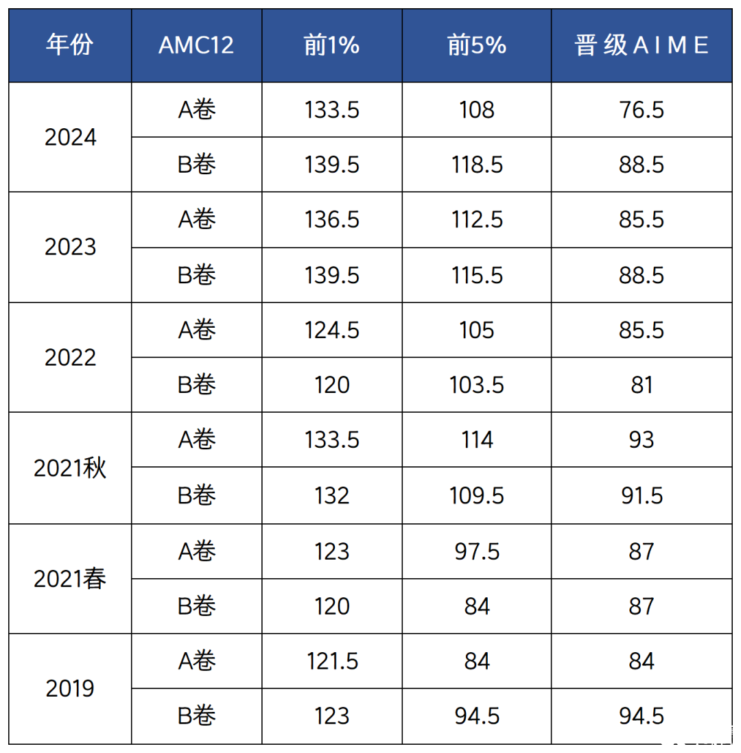北京線下AMC12暑期班招生中，80小時(shí)搞定AMC12前1%