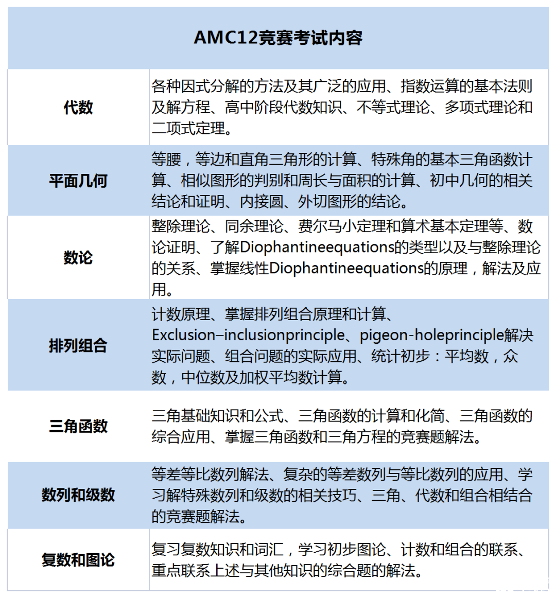 北京線下AMC12暑期班招生中，80小時(shí)搞定AMC12前1%