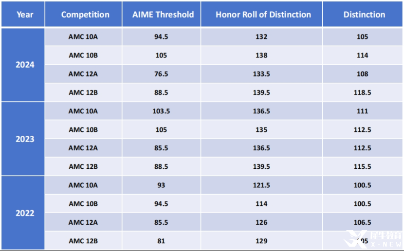 AMC10和12什么區(qū)別？9升10年級學(xué)生如何選擇？