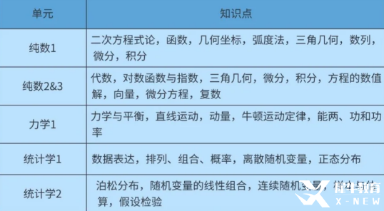 ALevel數(shù)學(xué)科目學(xué)習(xí)內(nèi)容/考試方式/學(xué)習(xí)建議~附ALevel數(shù)學(xué)課程培訓(xùn)~