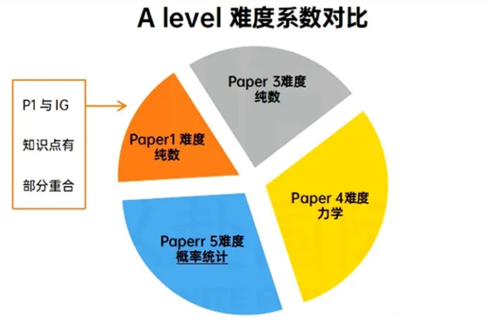 alevel數(shù)學(xué)難不難?從igcse數(shù)學(xué)怎么銜接alevel數(shù)學(xué)？