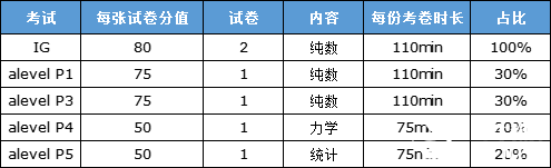 alevel數(shù)學(xué)難不難?從igcse數(shù)學(xué)怎么銜接alevel數(shù)學(xué)？