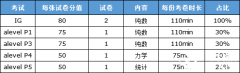 ALevel數(shù)學(xué)難度如何？IGCSE及ALevel課程對(duì)比分析！
