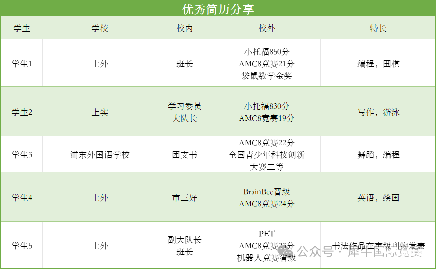 上海學(xué)生AMC8和小托?？级嗌俜謱π∩跤杏?？怎么考能拿高分?