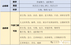 轉(zhuǎn)軌必讀！IGCSE有哪些科目？IGCSE如何選課？