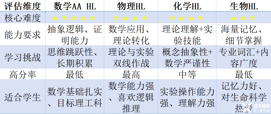 IB理科選課大難題！IB數學/物理/化學/生物該如何挑選？（附成都IB線上/下培訓課程）