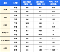 AMC10競賽想沖獎需要考多少分？犀牛沖獎策略與培訓班上線，3-8人小班課