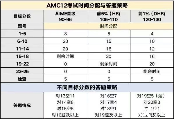 2025AMC12備考攻略：時間軸/難度拆解/備考指南/免費真題