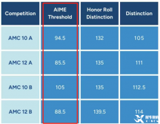 AMC10和AMC12競賽哪個更難？兩者有哪些異同點？
