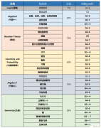 AMC8適合幾年級學生？AMC8適合自學還是報班？