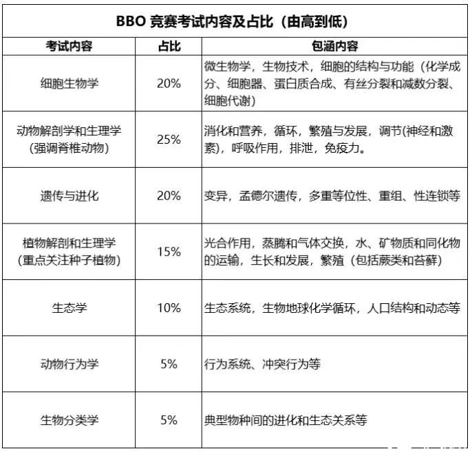 備考BBO生物競(jìng)賽看這篇！BBO競(jìng)賽怎么沖金獎(jiǎng)？附BBO競(jìng)賽超全備賽資料（真題+書單）