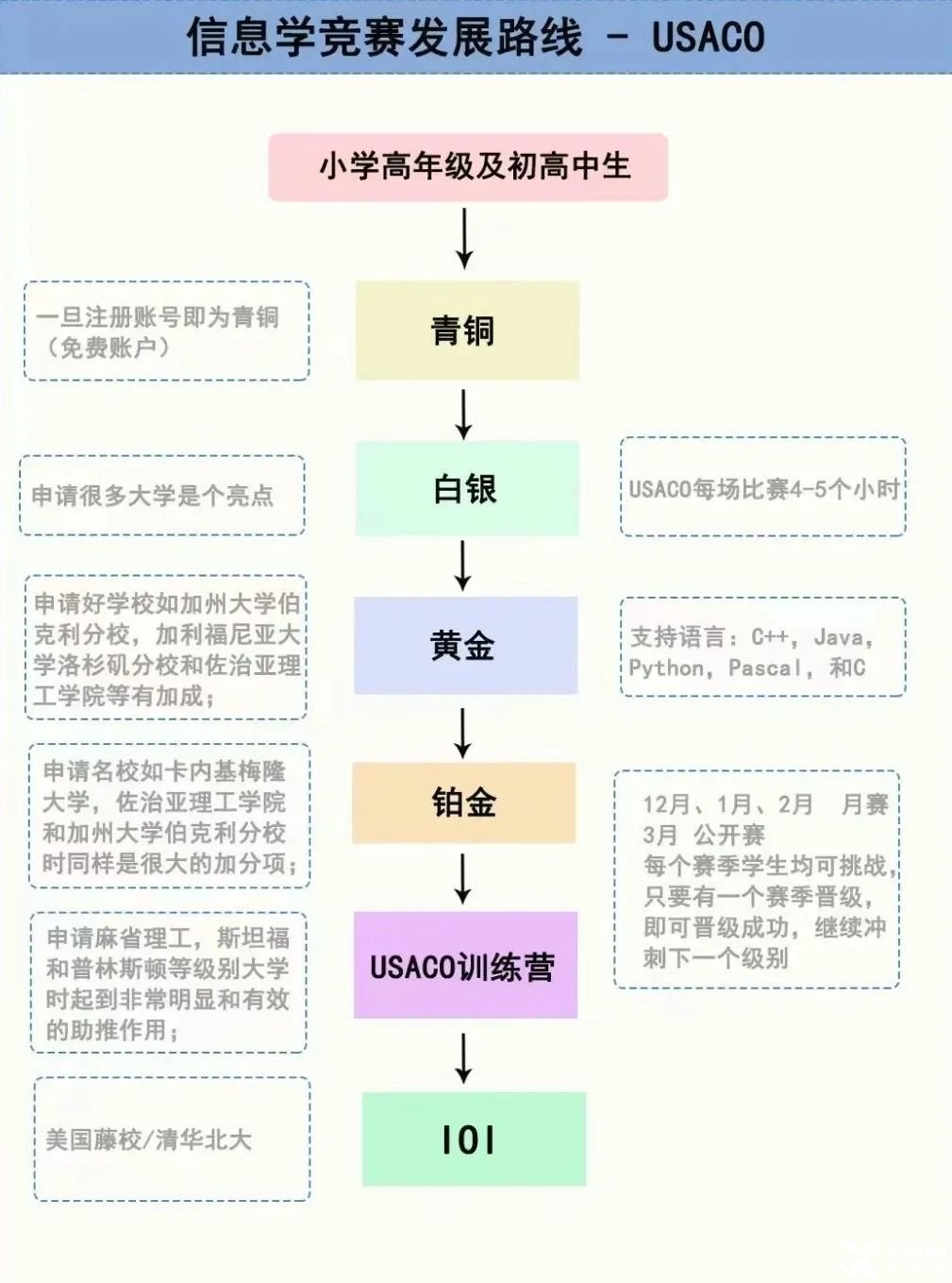 USACO計(jì)算機(jī)競(jìng)賽對(duì)比NOIP，2025新賽季USACO如何準(zhǔn)備？