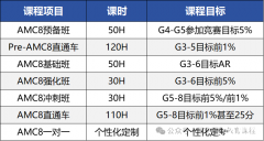 成都AMC8競(jìng)賽課程培訓(xùn)！高新/錦江均有線下