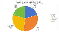 零基礎也可以考AMC8數(shù)學競賽？