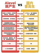 高考結(jié)束轉(zhuǎn)軌A-level脫產(chǎn)來得及嗎？如何挑選合適的alevel培訓(xùn)機(jī)構(gòu)?