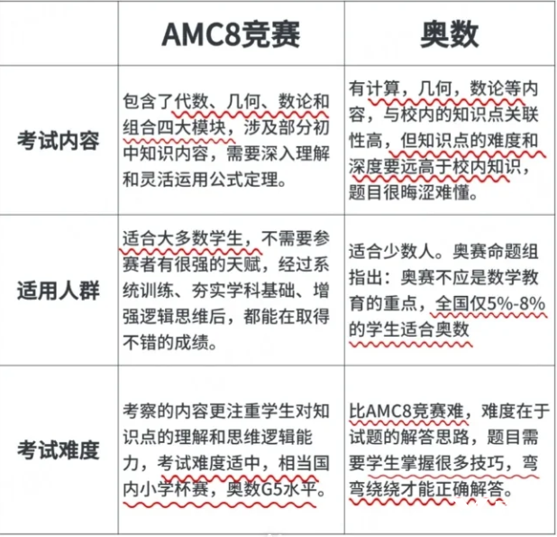 AMC8對比國內(nèi)奧數(shù)區(qū)別，AMC8不只是留學(xué)才有用！附上海AMC8暑期班