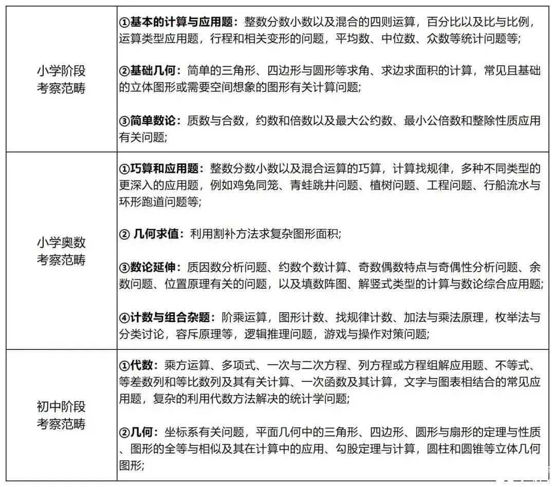 北京還有家長不知道？AMC8數(shù)學(xué)競賽對海淀六小強(qiáng)&小升初擇校&重點班作用這么大！附培訓(xùn)課程！