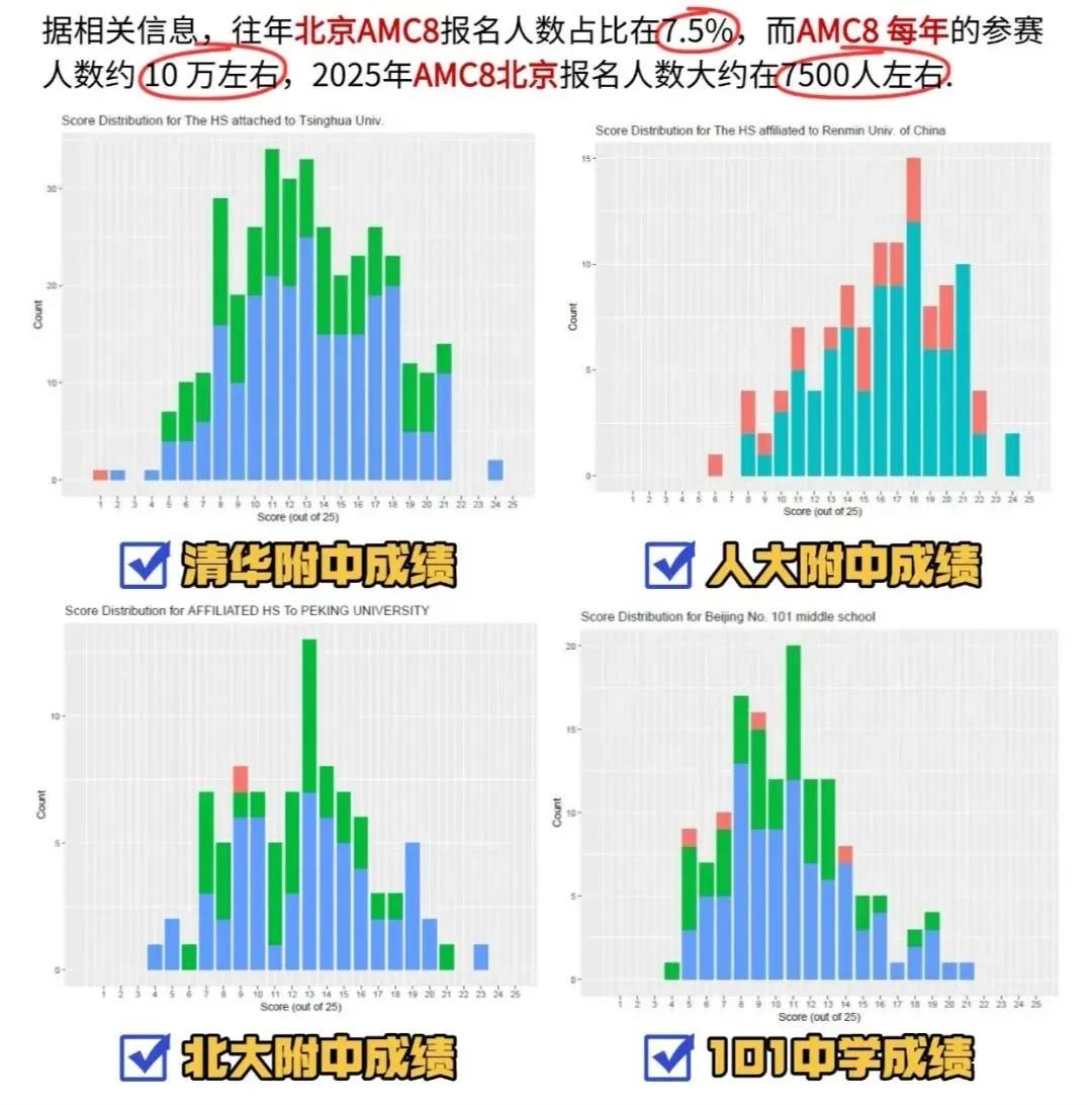 北京還有家長不知道？AMC8數(shù)學(xué)競賽對海淀六小強(qiáng)&小升初擇校&重點班作用這么大！附培訓(xùn)課程！
