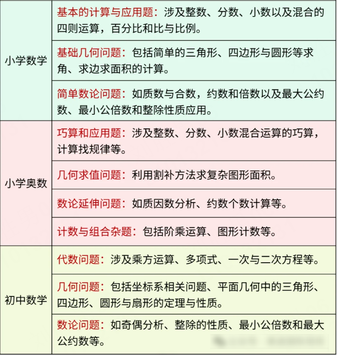 小學數(shù)學競賽拿獎路徑規(guī)劃！AMC8數(shù)學競賽適合幾年級孩子備考？AMC8暑假班培訓課程
