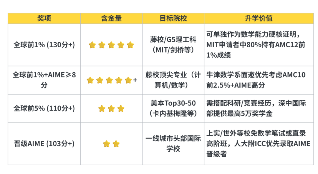 AMC10數(shù)學(xué)競(jìng)賽晉級(jí)分?jǐn)?shù)線(xiàn)是什么？AMC10暑期這樣規(guī)劃，附AMC10競(jìng)賽培訓(xùn)課程