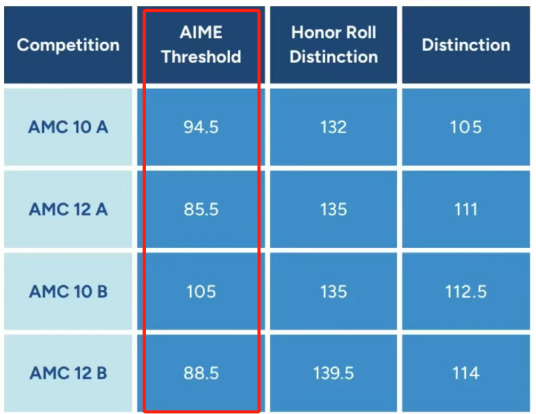 AMC10數(shù)學(xué)競(jìng)賽晉級(jí)分?jǐn)?shù)線(xiàn)是什么？AMC10暑期這樣規(guī)劃，附AMC10競(jìng)賽培訓(xùn)課程
