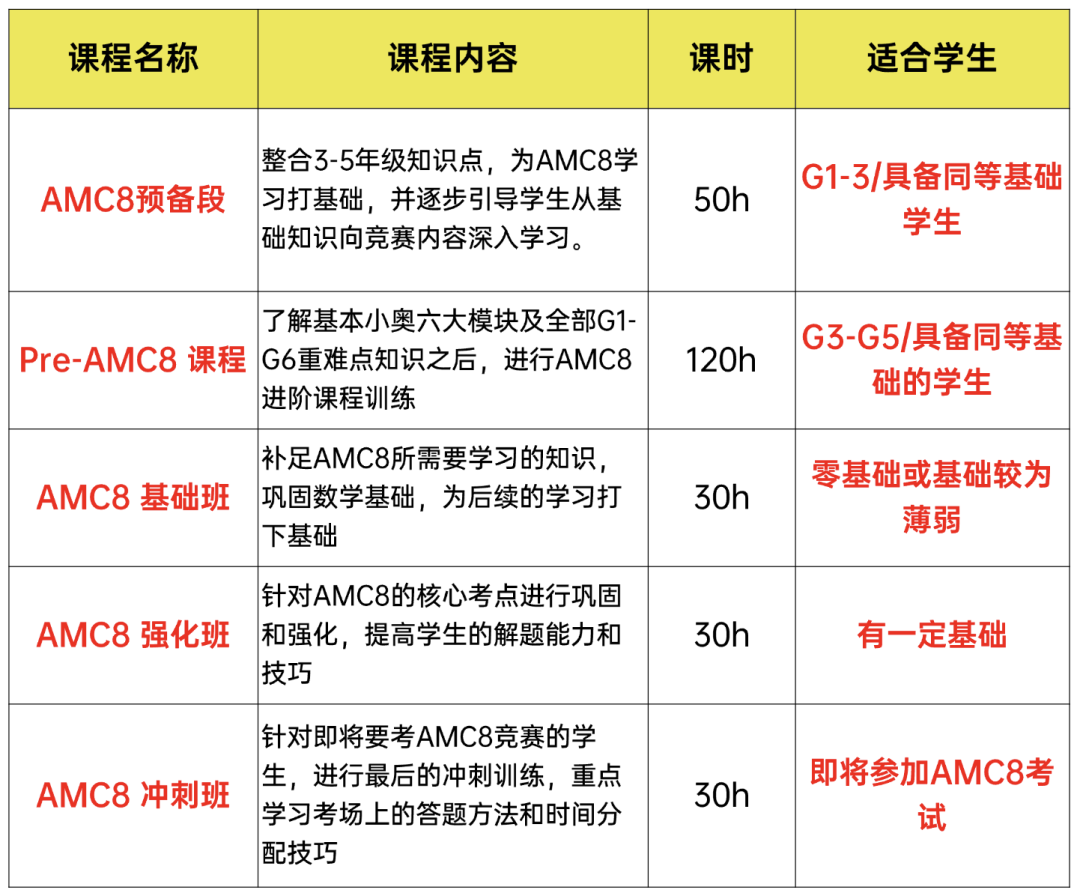 一個(gè)合格小學(xué)家長(zhǎng)暑假AMC8備考規(guī)劃（詳細(xì)版），AMC8數(shù)學(xué)競(jìng)賽培訓(xùn)0基礎(chǔ)友好！