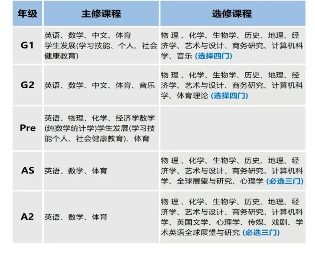 盤點(diǎn)上海熱門Alevel國(guó)際高中課程設(shè)置！擇校必看！