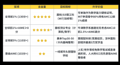 AMC10競賽往年分?jǐn)?shù)線匯總，2025年備考機(jī)構(gòu)推薦！